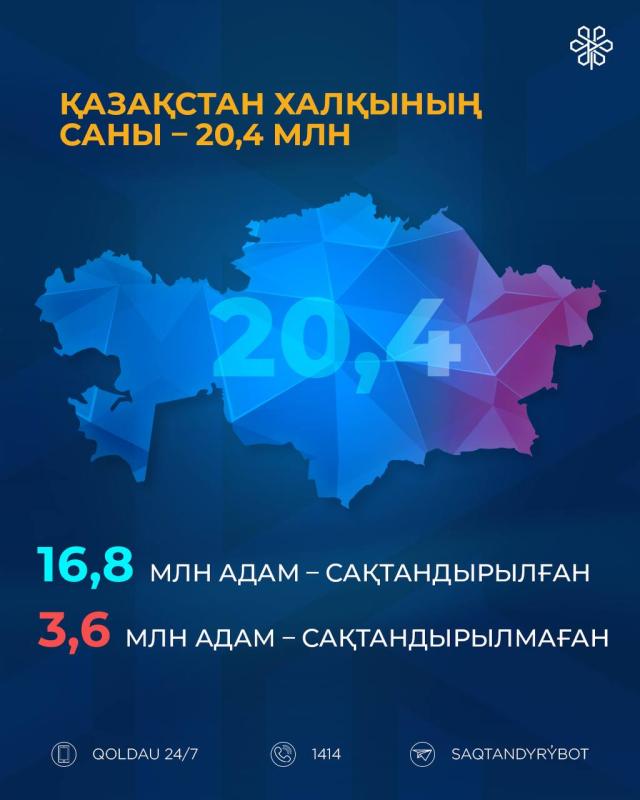 Қазір Қазақстанда 3,6 миллионға жуық адам МӘМС жүйесіне қатыспайды.